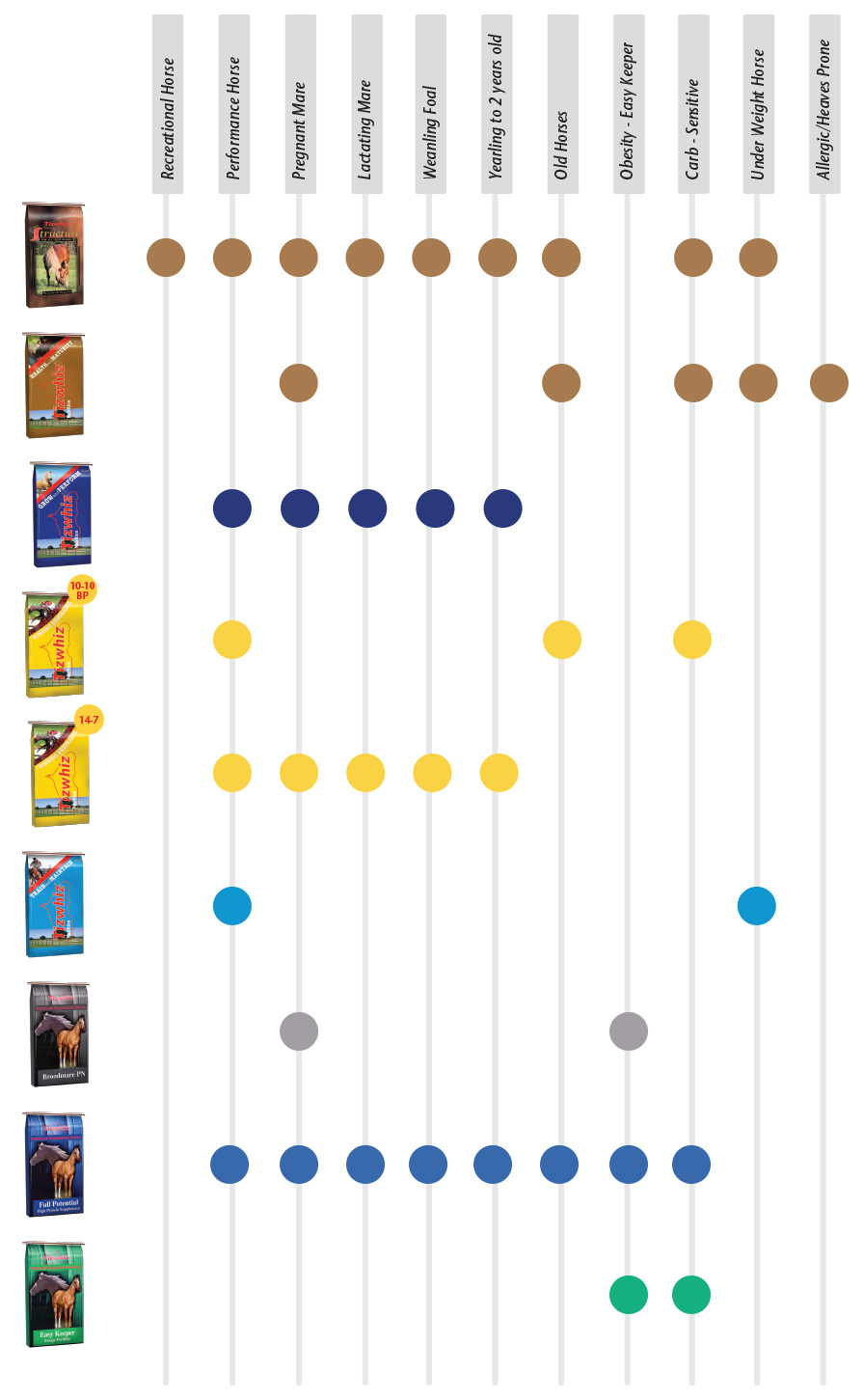 Product Chart